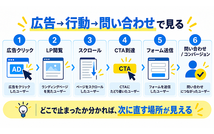 広告管理画面とアクセス解析とリプレイの間にある課題を示す図
