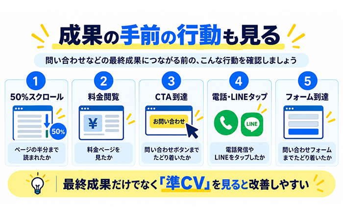 広告Aと広告Bのクリック後行動を比較するイメージ