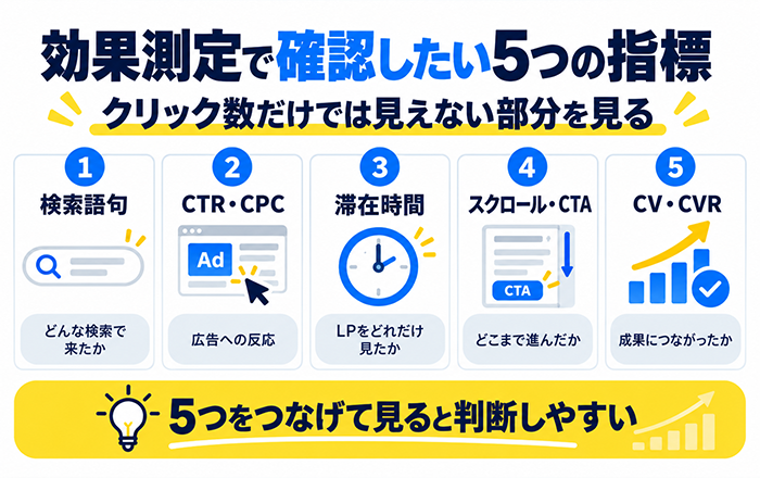 Google広告の効果測定でクリック数以外に確認したい5つの指標