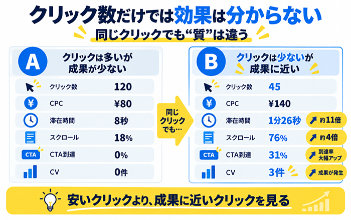 Google広告で安いクリックと成果につながるクリックを比較する図