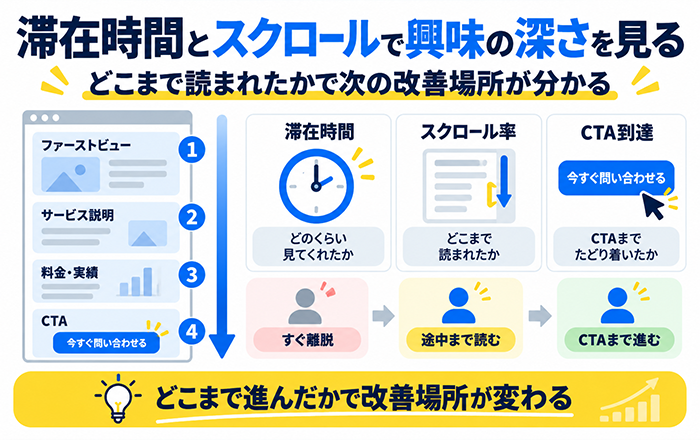 Google広告クリック後のスクロールとCTA到達を確認する図