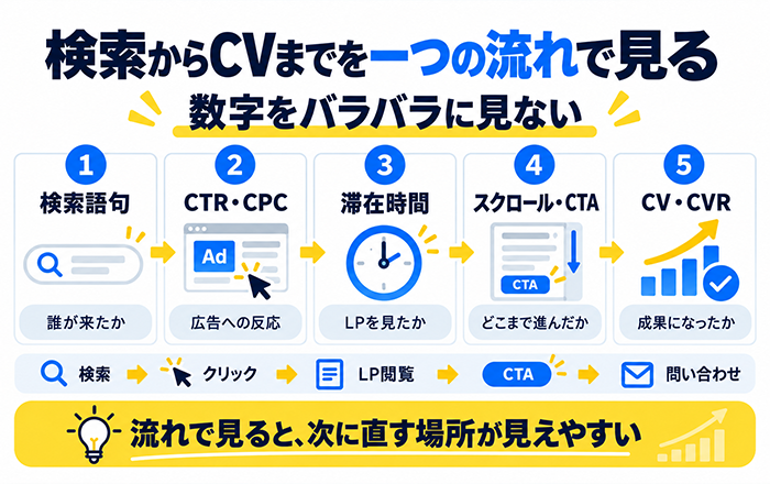 Google広告のクリックからコンバージョンまでの効果測定フロー