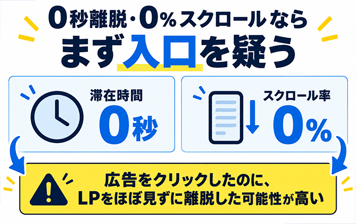 Google広告から来たユーザーがすぐ離脱する原因を広告とLPのズレから確認する図