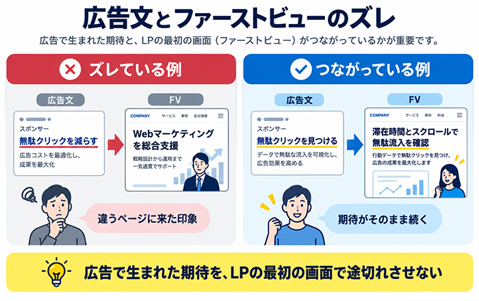 Google広告の広告文とLPファーストビューが一致している例とずれている例