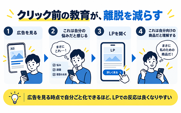 Google広告からLPまでの自分ごと化の流れを示す図