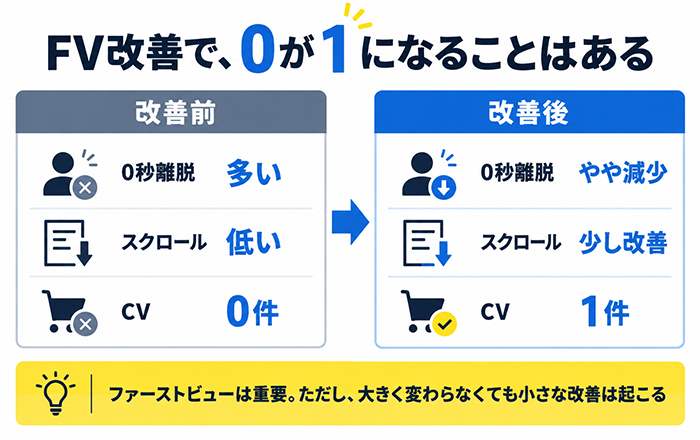 広告とLP変更前後の滞在時間とスクロール率を比較する図