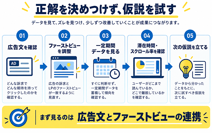 Google広告とLPファーストビューを改善して離脱を検証する流れ