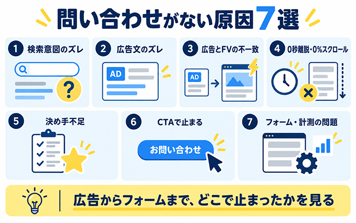 広告をクリックされているのに問い合わせがない7つの原因