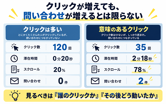 広告クリック数が多い場合と問い合わせにつながるクリックの違いを比較する図
