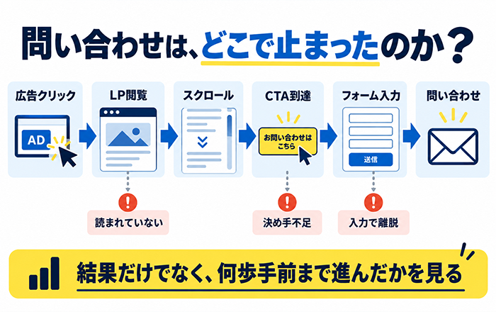 広告からLP CTA フォームまでの問い合わせ導線を確認する図