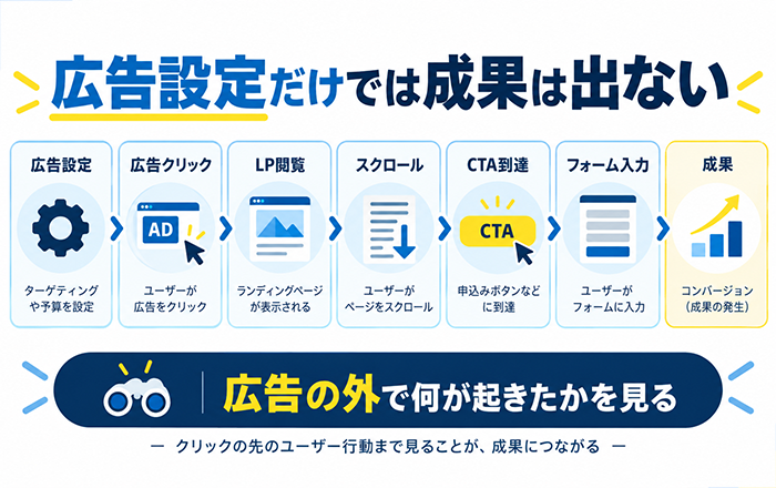 Web広告で成果が出ない時に広告からフォームまで確認する流れ