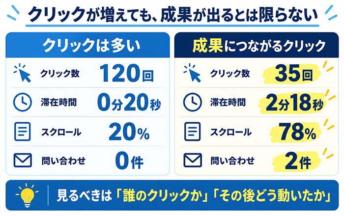 Web広告のクリック数と成果につながるクリックを比較する図