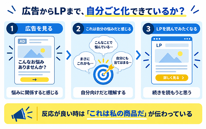Web広告からLPまでユーザーを自分ごと化させる流れ