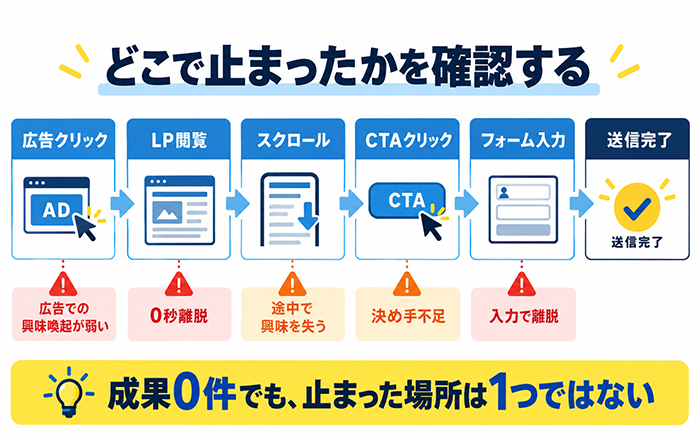 Web広告からLP CTA フォーム コンバージョンまでの確認フロー