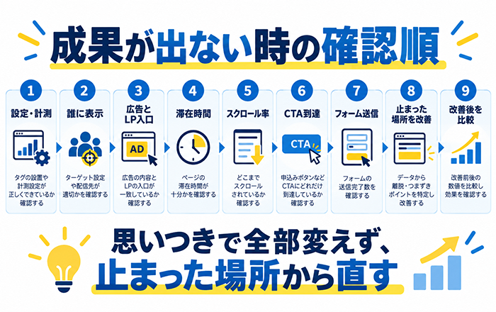 Web広告で成果が出ない時に確認する順番