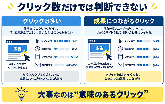 広告費が無駄かどうかをクリック後の行動から確認するイメージ