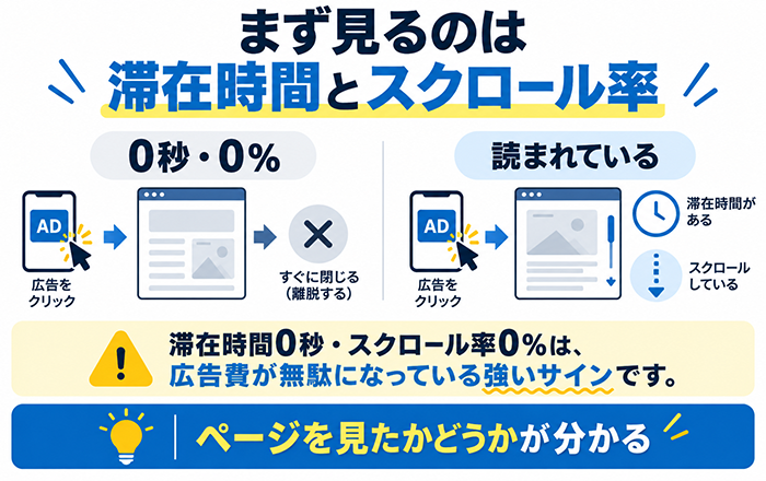 滞在時間とスクロール率で広告費の無駄を確認する図