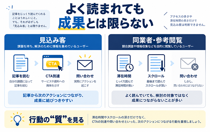 よく読まれていても成果につながらないアクセスがあることを示す図