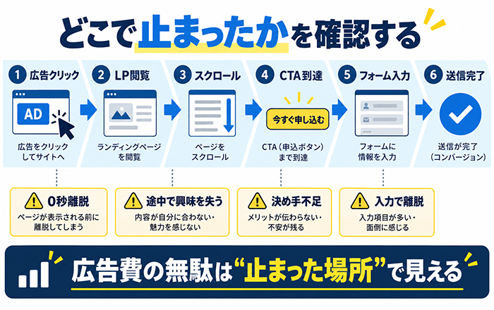 広告費が無駄になっているかを止まった場所で判断する図