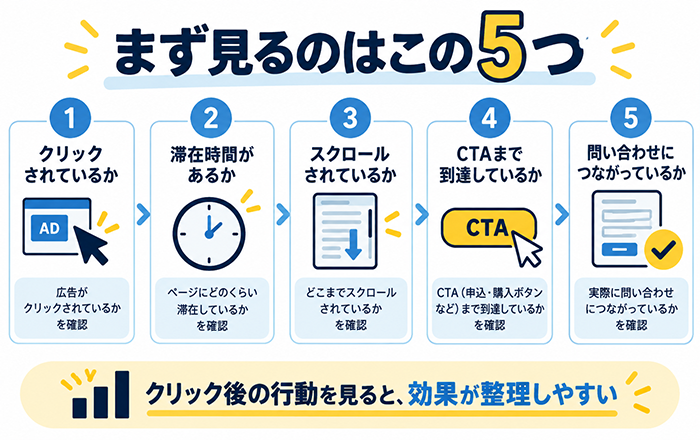 Web広告の効果が分からない時に何を見るかを整理したイメージ