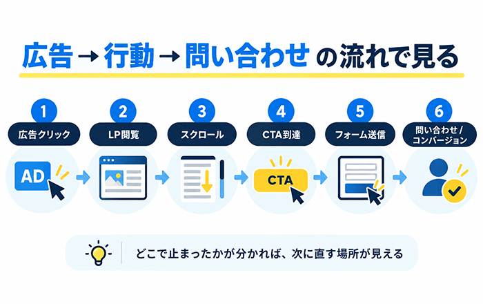 Web広告の効果確認で最初に見る5つのポイント
