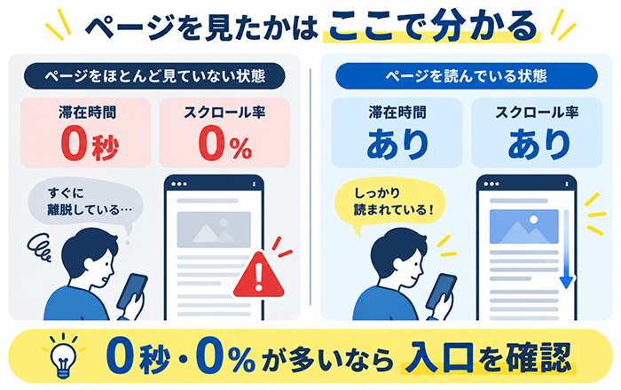 滞在時間とスクロール率で広告効果を確認する図