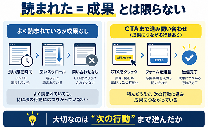 読了と成果を分けて考える比較図
