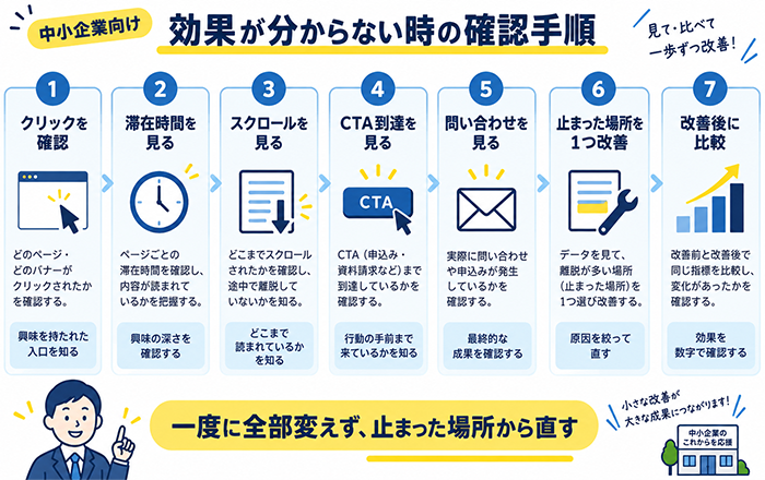 中小企業向けに広告効果を確認する順番を示した図