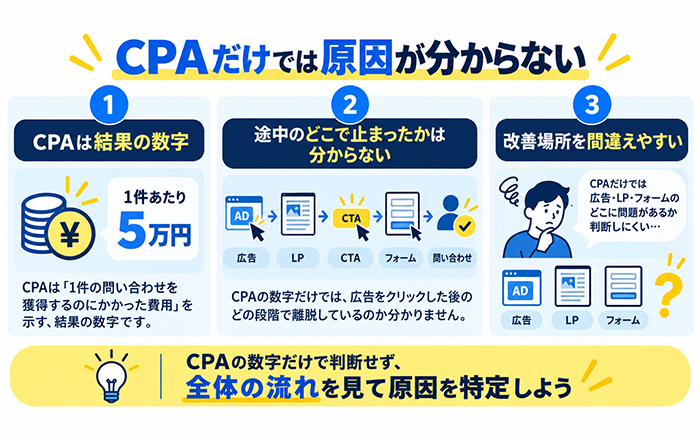 広告の費用対効果が悪い原因をCPAだけでなくクリック後の行動から確認する図