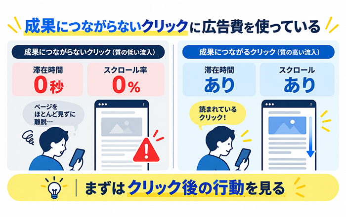 広告クリック数が多くても滞在時間0秒スクロール0パーセントでは費用対効果が悪くなる図