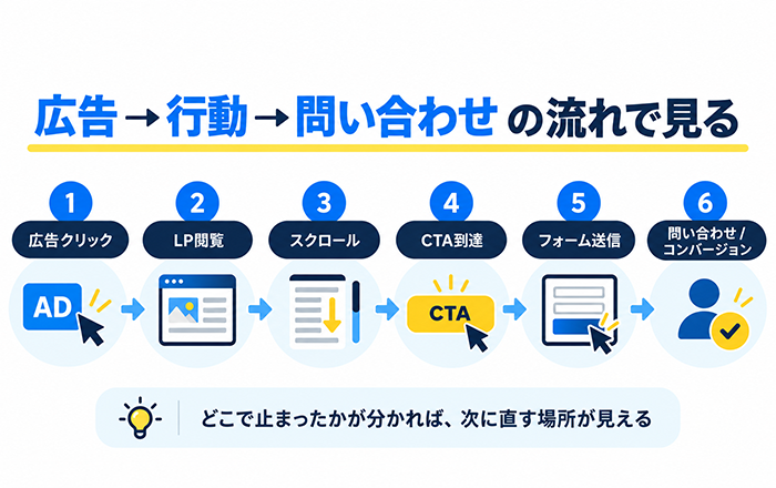 広告からLP CTA 問い合わせまでの途中行動とCPAを比較する図