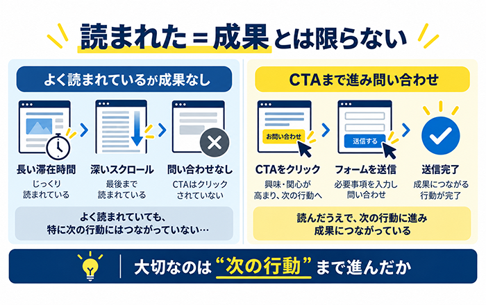 CPAだけでは分からない滞在時間スクロールCTA到達などの中間指標
