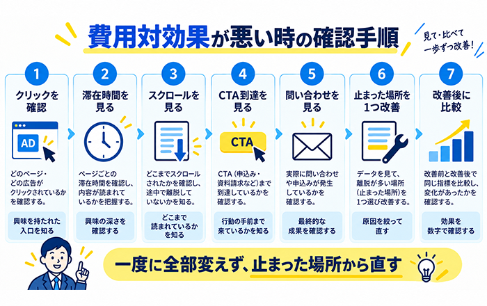 広告費からクリック後の行動とCPAまでを一つの流れで確認する図