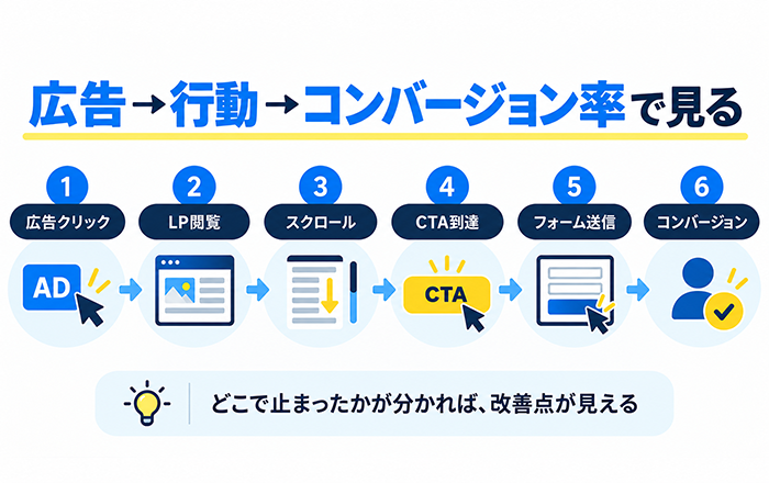 広告のコンバージョン率が低い原因をクリック後の行動から確認する図