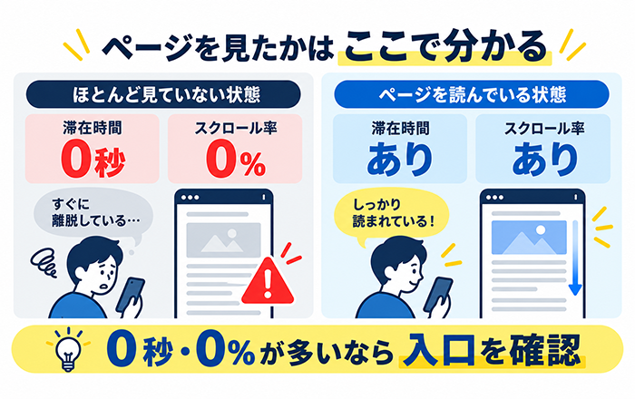 滞在時間0秒スクロール0パーセントの広告流入と読まれている流入を比較する図