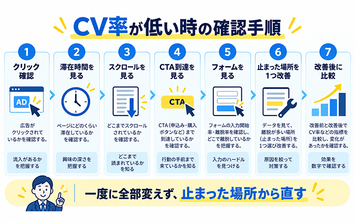 広告のコンバージョン率が低い時に確認する9つのステップ