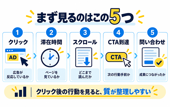 滞在時間とスクロール率でアクセスの質を確認する図