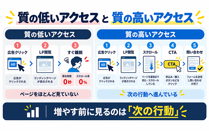 質の低いアクセスと質の高いアクセスの違いを比較する図