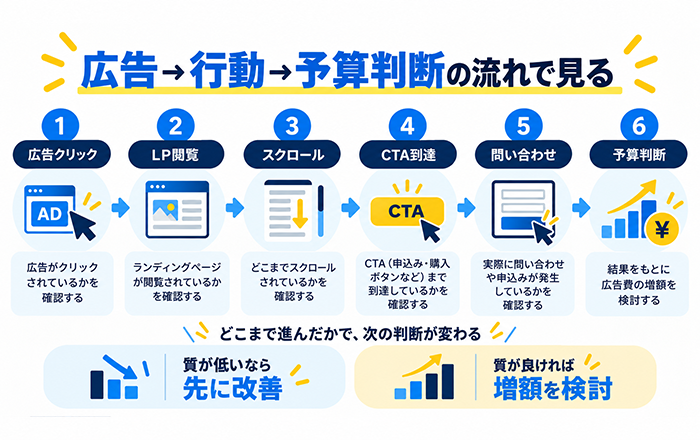 広告費を増やす前にアクセスの質を確認して改善する流れ
