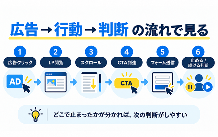 広告を止めるべきか続けるべきかを判断する考え方