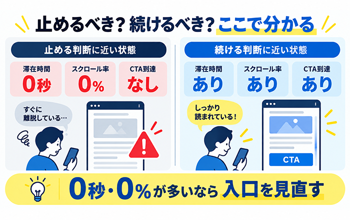 広告を止めるか続けるかをクリック後の行動で判断する図