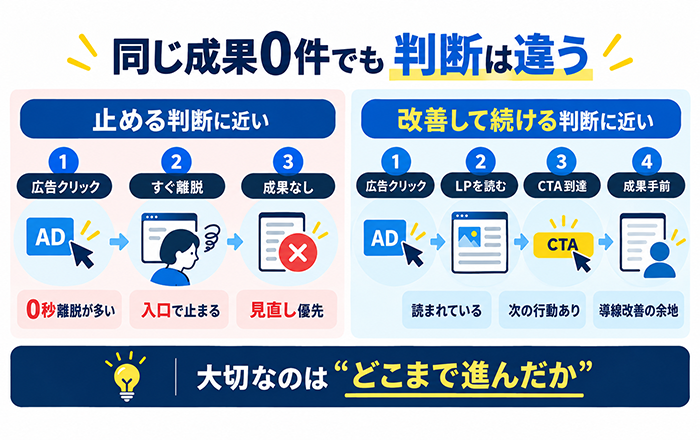 広告は続けるべきか止めるべきかを読了やCTA到達で分ける図