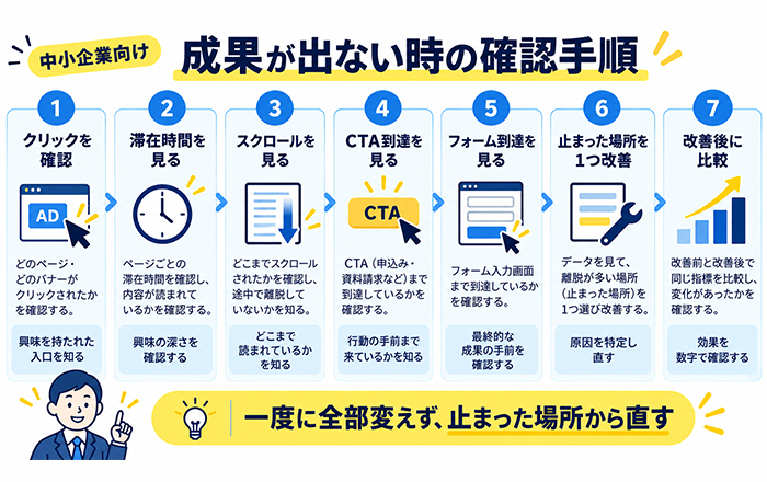 広告を止めるか続けるか判断する9ステップ
