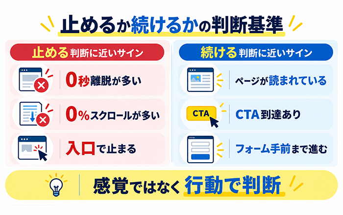 広告から改善判断までの流れを整理した図