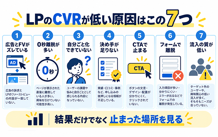 LPのコンバージョン率が低い原因を広告流入後の行動から確認する図