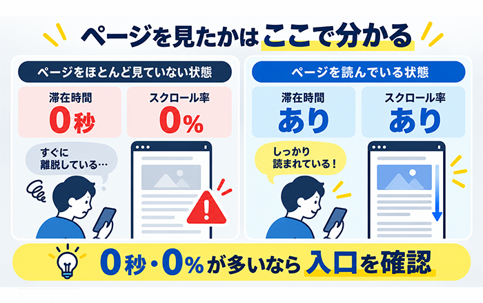 滞在時間0秒とスクロール0パーセントのLP流入を比較する図