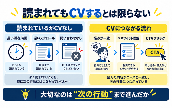 LPは読まれているがCTAで止まっている状態を示す図