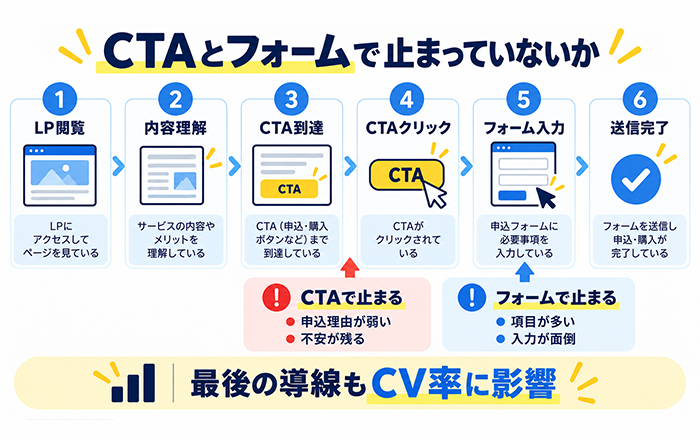 LPのコンバージョン率が低い時に確認する順番を示す図