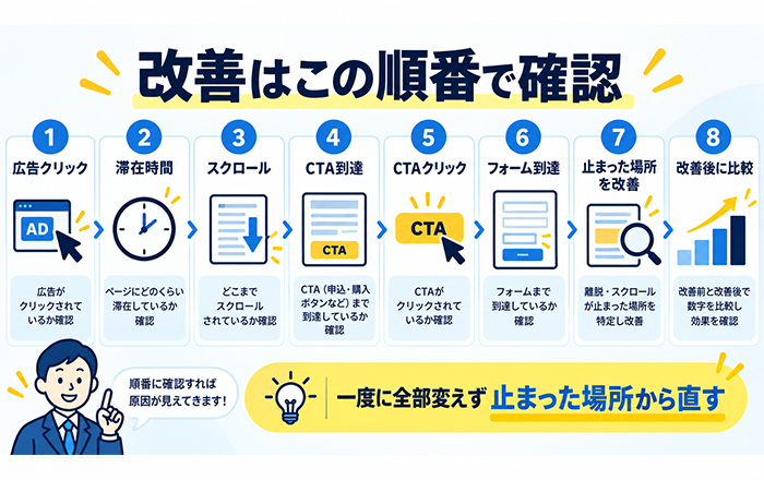 LP改善では一度に全部変えず止まった場所から直す流れ図