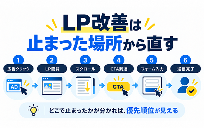 LP改善でどこから直すか優先順位を決める考え方
